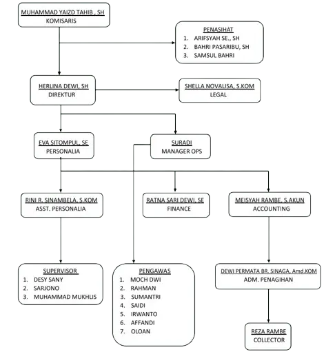 Struktur Organisasi